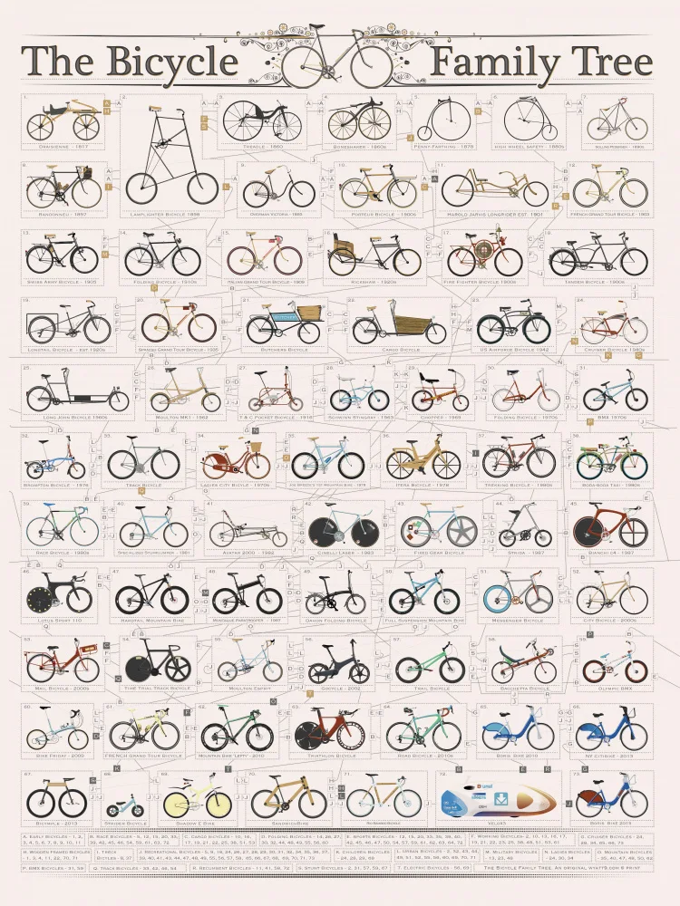 9, Wyatt: The History of the Bicycle