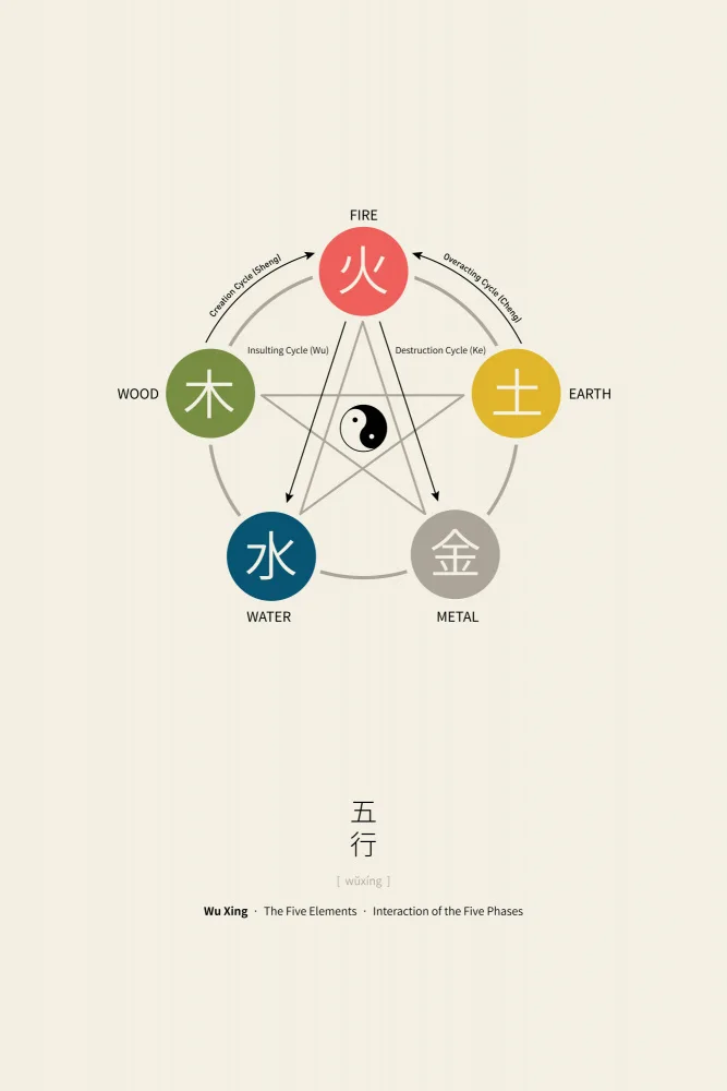 Adan, Thoth: Five Elements Poster (Wu Xing)